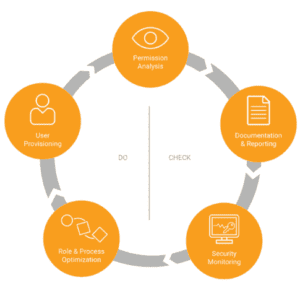 SolarWinds Access Rights Management
