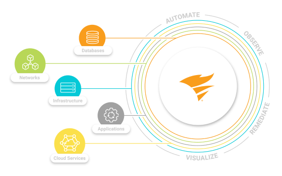 SolarWinds-Hybrid-Cloud-Observability