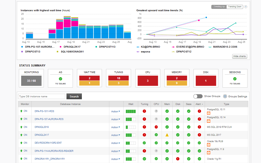 What happens if Database Performance is not Proactively Monitored