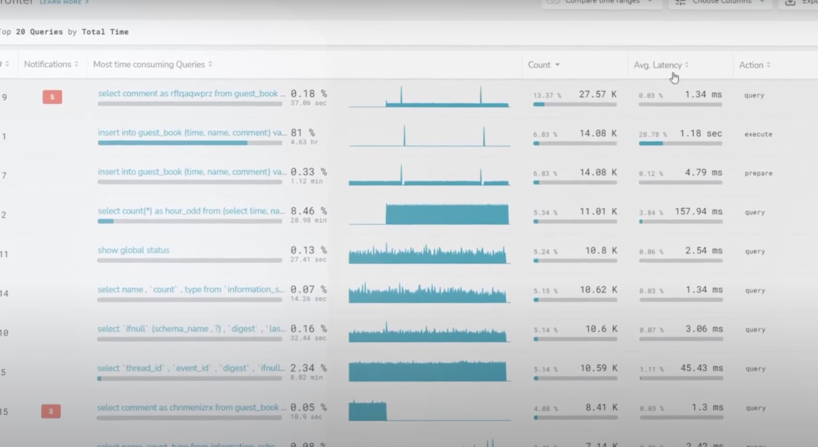 Why do Businesses find Database Performance Monitoring Hard?